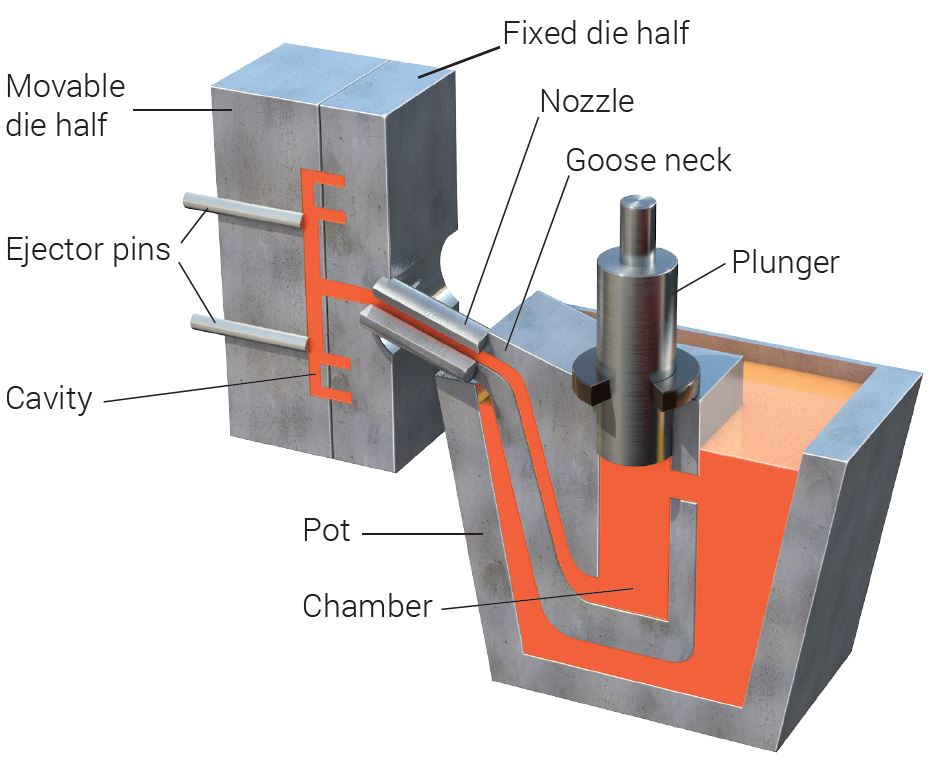 High Pressure Die Casting